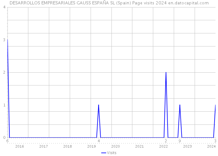 DESARROLLOS EMPRESARIALES GAUSS ESPAÑA SL (Spain) Page visits 2024 