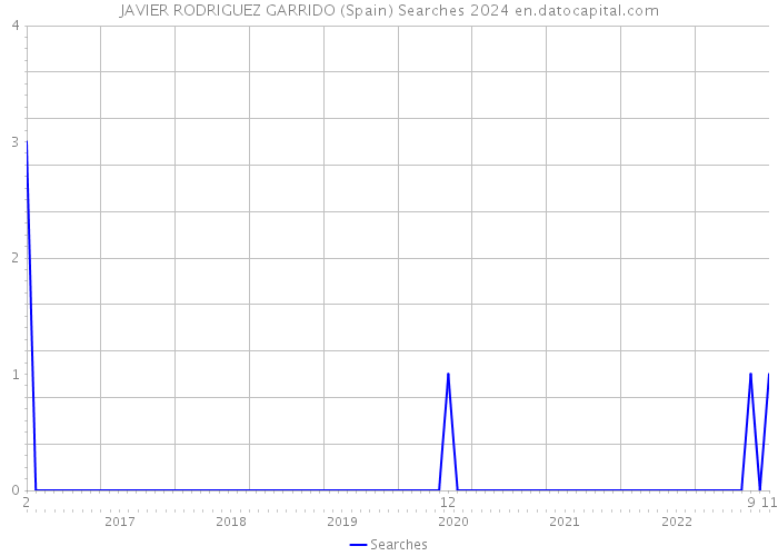 JAVIER RODRIGUEZ GARRIDO (Spain) Searches 2024 