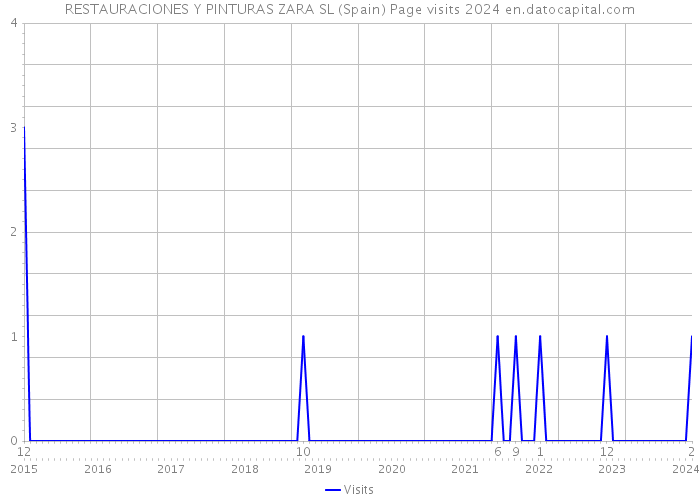 RESTAURACIONES Y PINTURAS ZARA SL (Spain) Page visits 2024 
