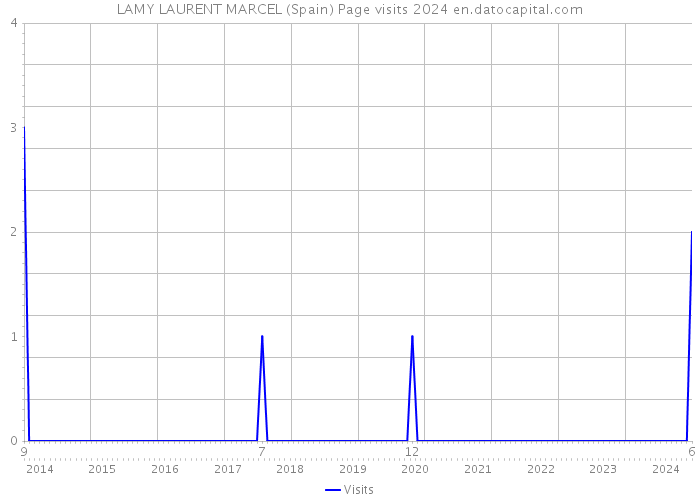 LAMY LAURENT MARCEL (Spain) Page visits 2024 