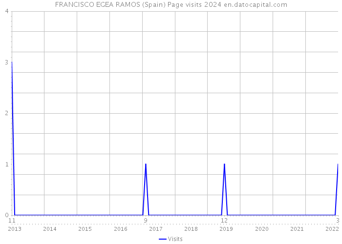 FRANCISCO EGEA RAMOS (Spain) Page visits 2024 