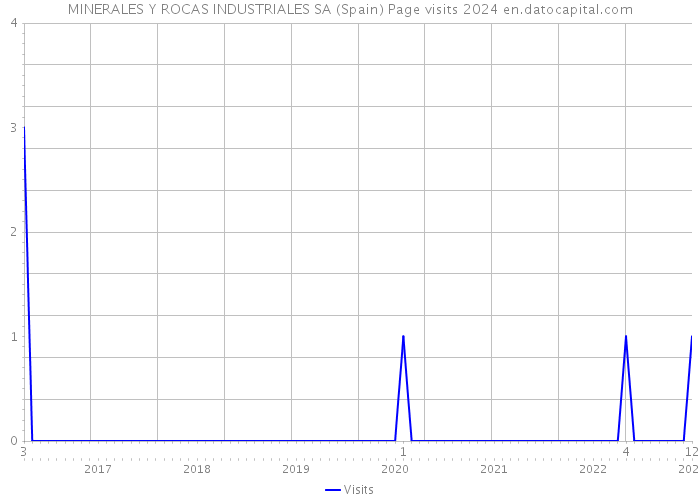 MINERALES Y ROCAS INDUSTRIALES SA (Spain) Page visits 2024 