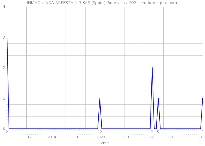 INMACULADA ARBESTAIN RIBAS (Spain) Page visits 2024 