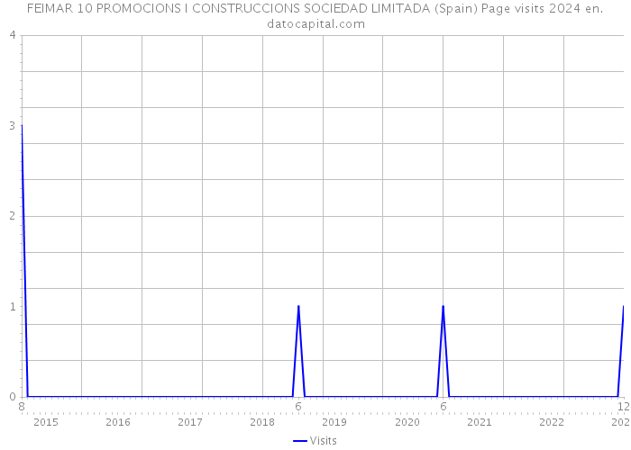 FEIMAR 10 PROMOCIONS I CONSTRUCCIONS SOCIEDAD LIMITADA (Spain) Page visits 2024 