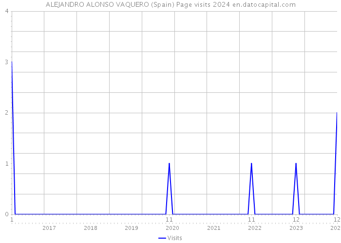 ALEJANDRO ALONSO VAQUERO (Spain) Page visits 2024 