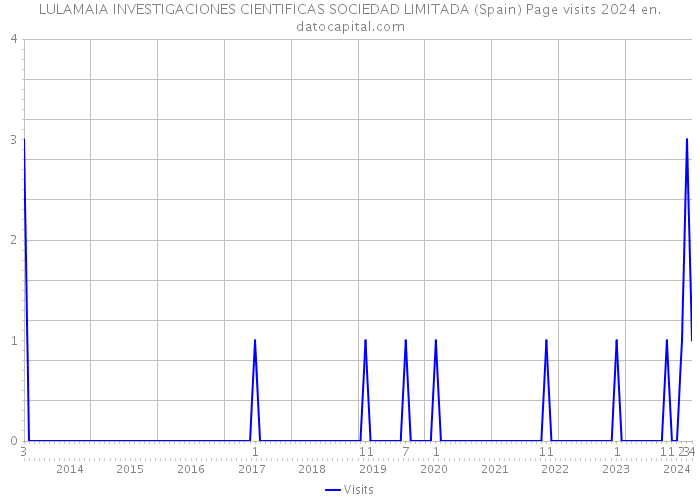 LULAMAIA INVESTIGACIONES CIENTIFICAS SOCIEDAD LIMITADA (Spain) Page visits 2024 