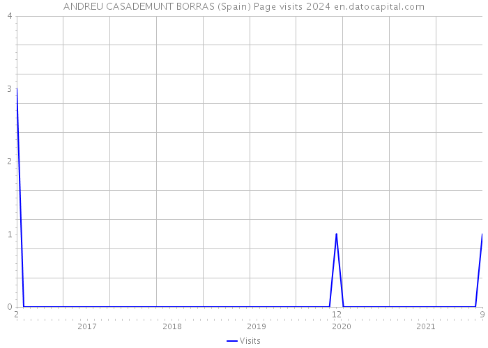 ANDREU CASADEMUNT BORRAS (Spain) Page visits 2024 
