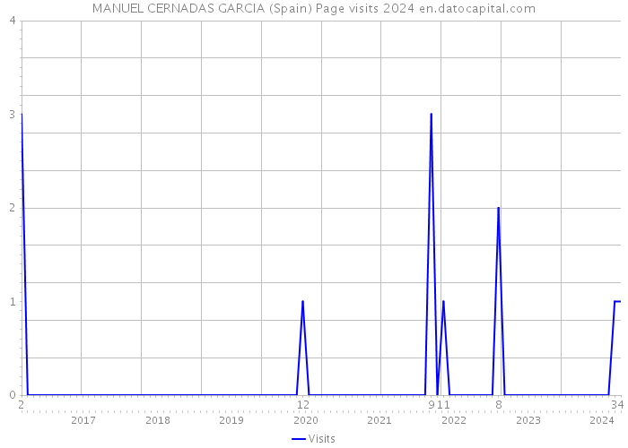 MANUEL CERNADAS GARCIA (Spain) Page visits 2024 