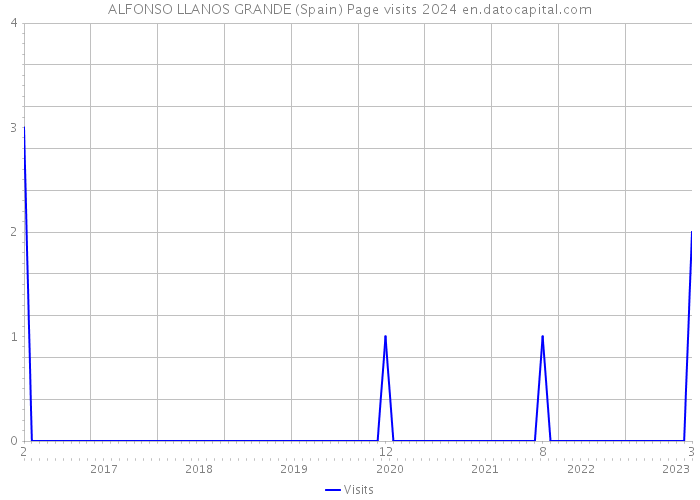 ALFONSO LLANOS GRANDE (Spain) Page visits 2024 