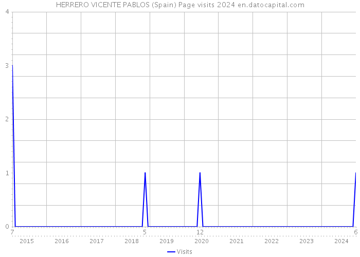 HERRERO VICENTE PABLOS (Spain) Page visits 2024 