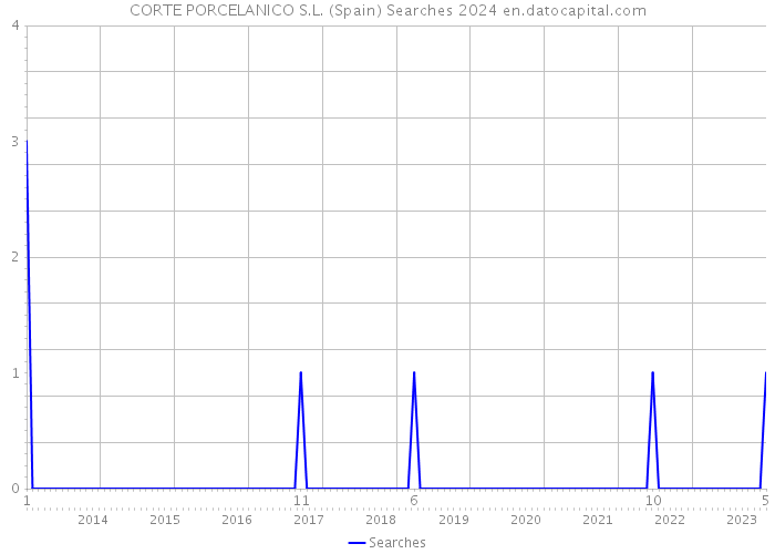 CORTE PORCELANICO S.L. (Spain) Searches 2024 