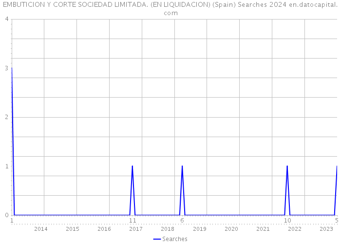 EMBUTICION Y CORTE SOCIEDAD LIMITADA. (EN LIQUIDACION) (Spain) Searches 2024 