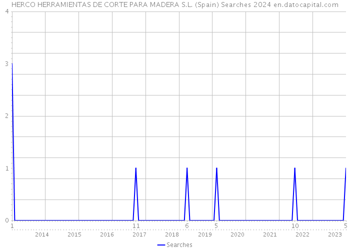HERCO HERRAMIENTAS DE CORTE PARA MADERA S.L. (Spain) Searches 2024 