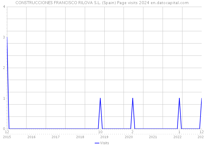 CONSTRUCCIONES FRANCISCO RILOVA S.L. (Spain) Page visits 2024 