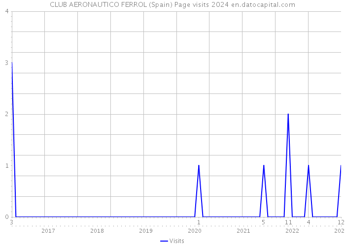 CLUB AERONAUTICO FERROL (Spain) Page visits 2024 
