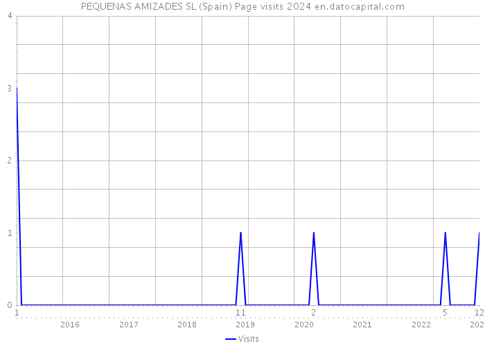 PEQUENAS AMIZADES SL (Spain) Page visits 2024 