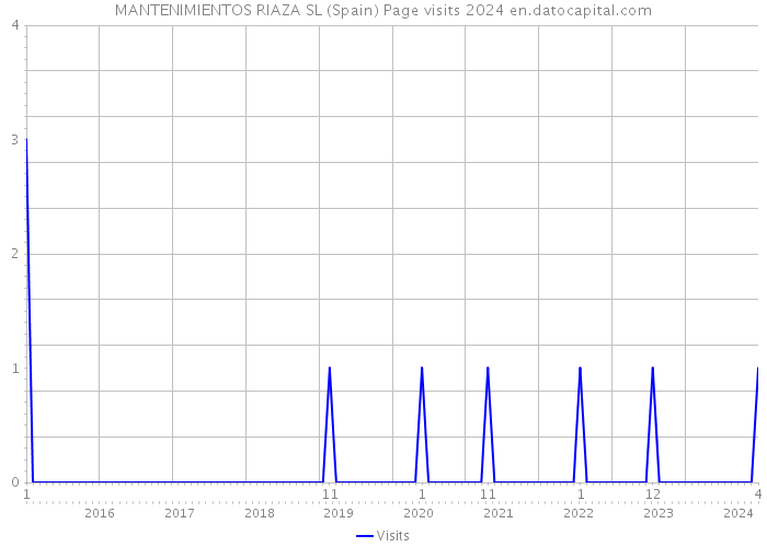 MANTENIMIENTOS RIAZA SL (Spain) Page visits 2024 