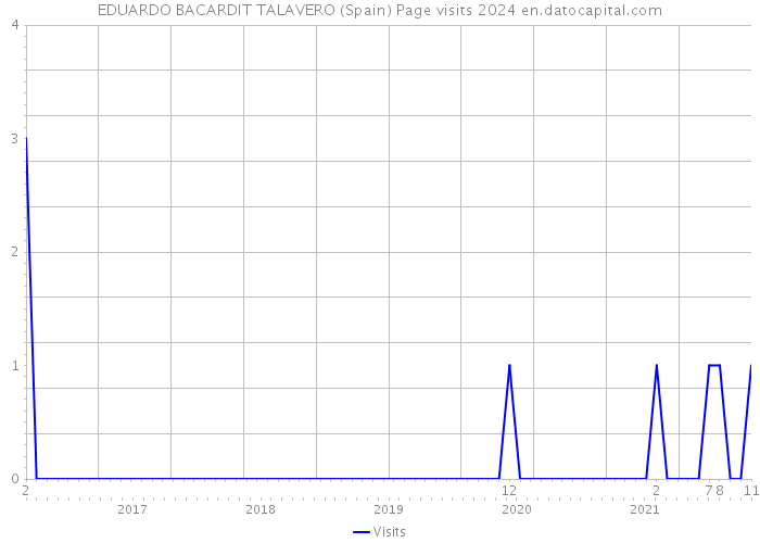 EDUARDO BACARDIT TALAVERO (Spain) Page visits 2024 