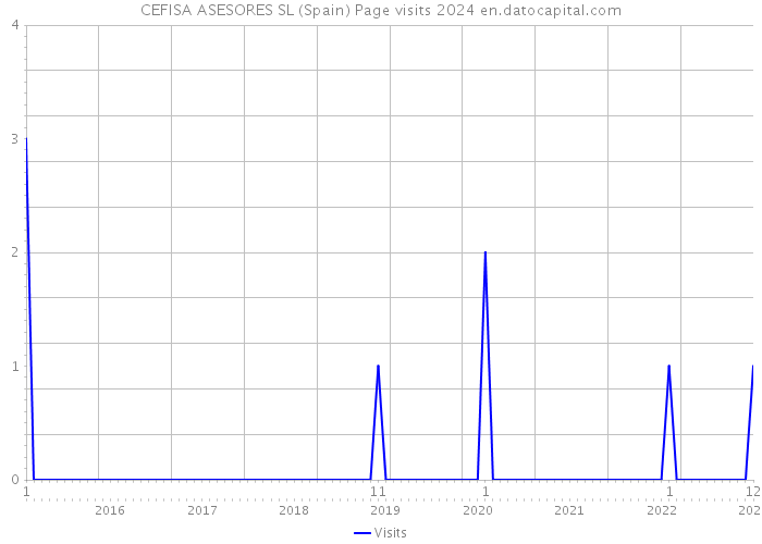 CEFISA ASESORES SL (Spain) Page visits 2024 