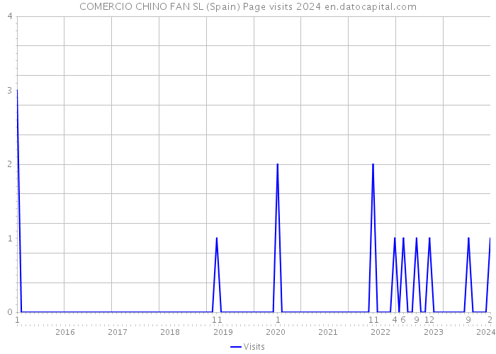 COMERCIO CHINO FAN SL (Spain) Page visits 2024 
