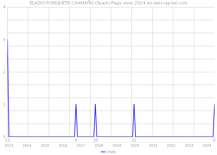 ELADIO RONQUETE CAAMAÑO (Spain) Page visits 2024 