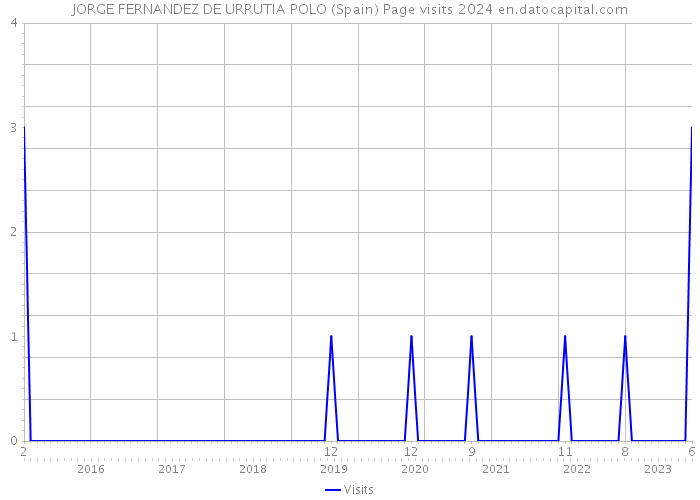 JORGE FERNANDEZ DE URRUTIA POLO (Spain) Page visits 2024 