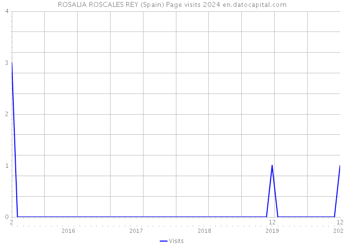 ROSALIA ROSCALES REY (Spain) Page visits 2024 