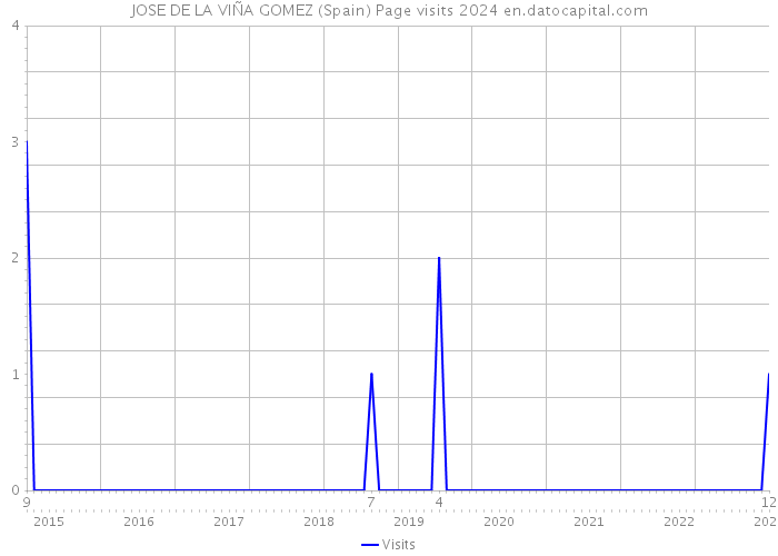JOSE DE LA VIÑA GOMEZ (Spain) Page visits 2024 