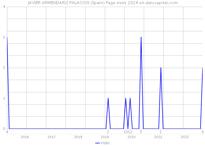 JAVIER ARMENDARIZ PALACIOS (Spain) Page visits 2024 