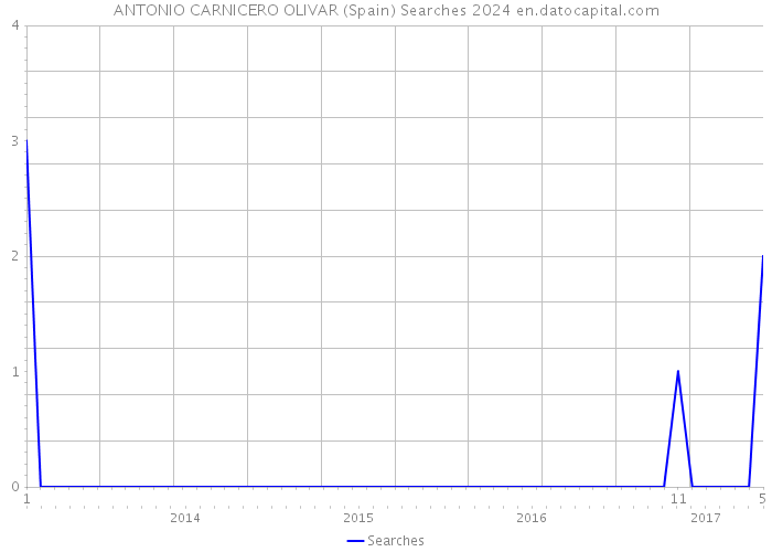 ANTONIO CARNICERO OLIVAR (Spain) Searches 2024 