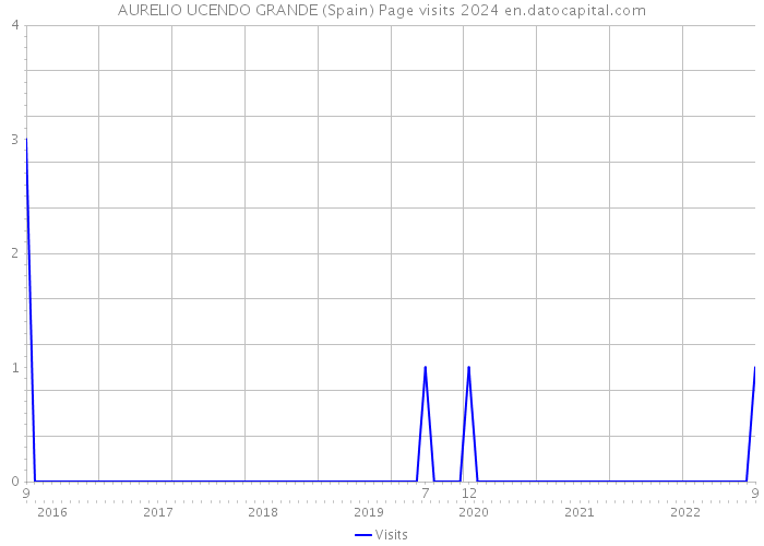 AURELIO UCENDO GRANDE (Spain) Page visits 2024 