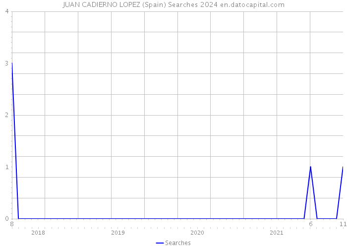 JUAN CADIERNO LOPEZ (Spain) Searches 2024 