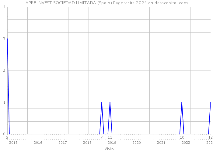 APRE INVEST SOCIEDAD LIMITADA (Spain) Page visits 2024 