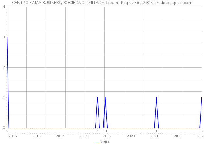 CENTRO FAMA BUSINESS, SOCIEDAD LIMITADA (Spain) Page visits 2024 
