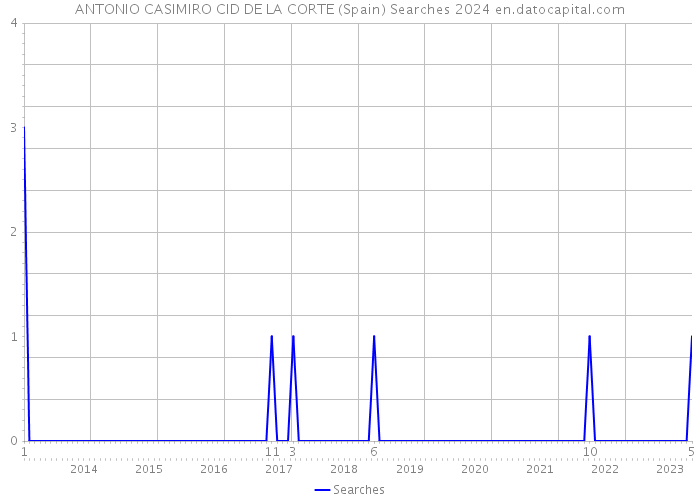 ANTONIO CASIMIRO CID DE LA CORTE (Spain) Searches 2024 