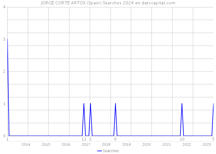 JORGE CORTE ARTOS (Spain) Searches 2024 
