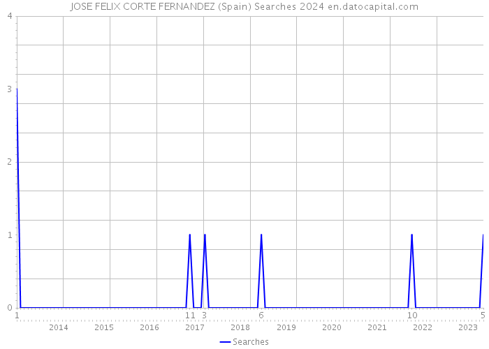 JOSE FELIX CORTE FERNANDEZ (Spain) Searches 2024 