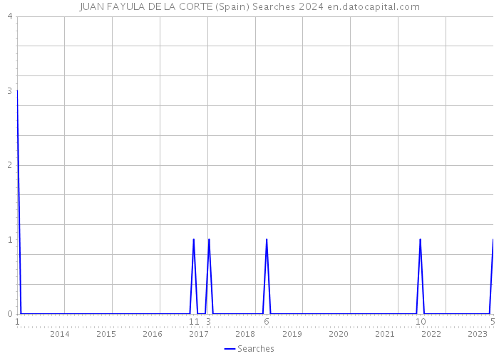 JUAN FAYULA DE LA CORTE (Spain) Searches 2024 