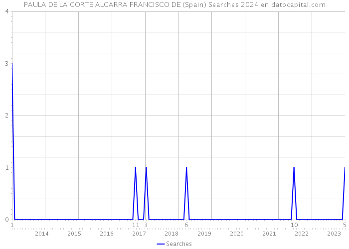PAULA DE LA CORTE ALGARRA FRANCISCO DE (Spain) Searches 2024 
