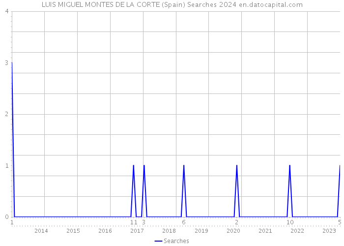LUIS MIGUEL MONTES DE LA CORTE (Spain) Searches 2024 