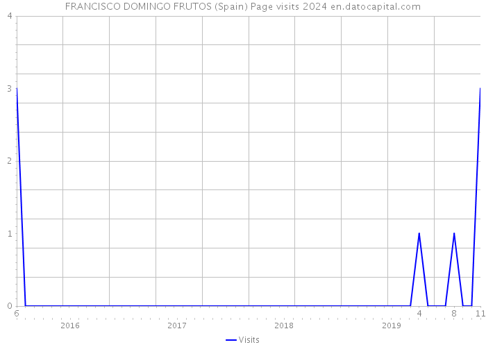 FRANCISCO DOMINGO FRUTOS (Spain) Page visits 2024 