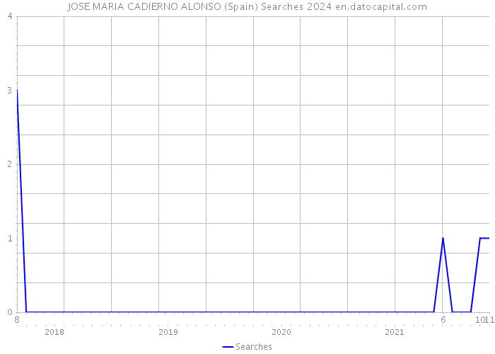 JOSE MARIA CADIERNO ALONSO (Spain) Searches 2024 