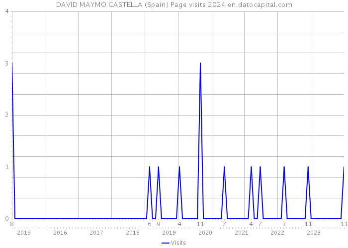 DAVID MAYMO CASTELLA (Spain) Page visits 2024 