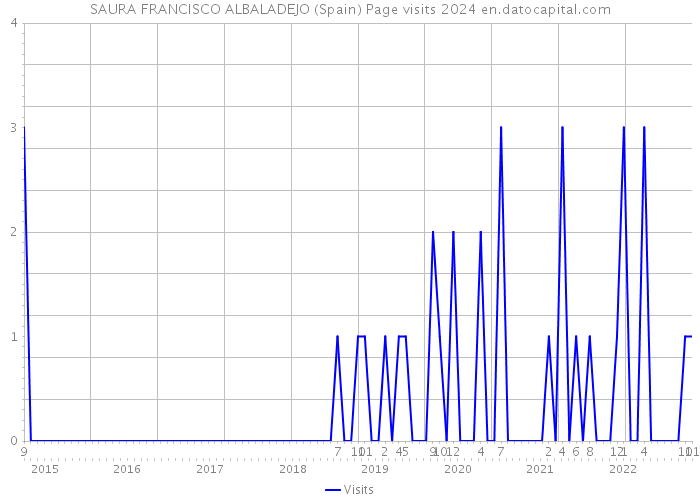 SAURA FRANCISCO ALBALADEJO (Spain) Page visits 2024 