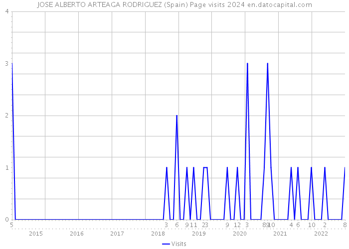 JOSE ALBERTO ARTEAGA RODRIGUEZ (Spain) Page visits 2024 