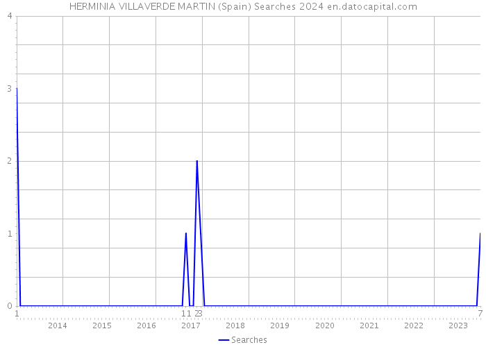 HERMINIA VILLAVERDE MARTIN (Spain) Searches 2024 