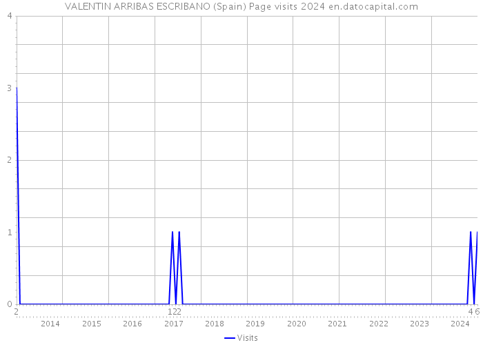 VALENTIN ARRIBAS ESCRIBANO (Spain) Page visits 2024 