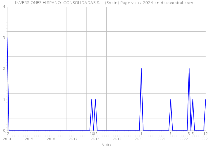 INVERSIONES HISPANO-CONSOLIDADAS S.L. (Spain) Page visits 2024 
