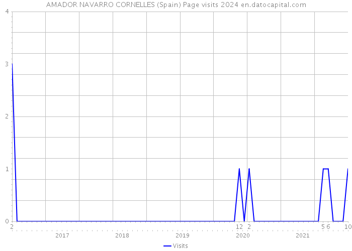 AMADOR NAVARRO CORNELLES (Spain) Page visits 2024 