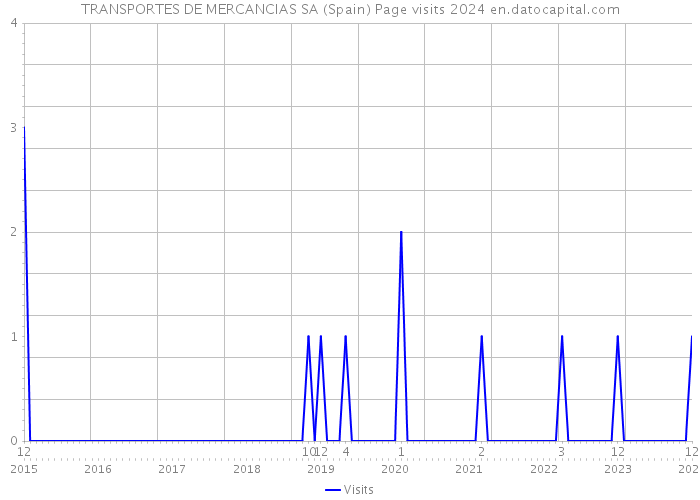 TRANSPORTES DE MERCANCIAS SA (Spain) Page visits 2024 